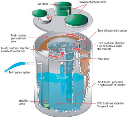 Septic Tank Systems